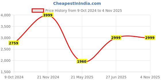 tatacliq.com Louis Philippe Sport Black Regular Fit Printed Sweatshirt louis philippe sport Price History Graph from 9 Oct 2024 to 3 Nov 2025