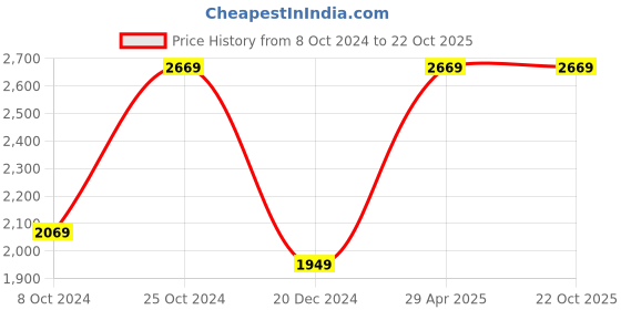 tatacliq.com Louis Philippe Sport Black Slim Fit Trousers louis philippe sport Price History Graph from 8 Oct 2024 to 21 Oct 2025