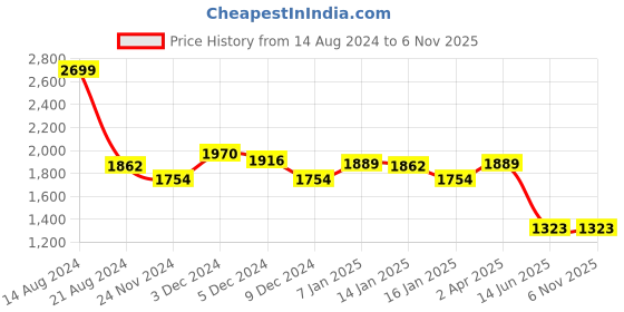 tatacliq.com Louis Philippe Sport Black Slim Fit Trousers louis philippe Price History Graph from 14 Aug 2024 to 3 Nov 2025