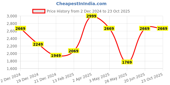 tatacliq.com Louis Philippe Sport Black Slim Fit Trousers louis philippe sport Price History Graph from 2 Dec 2024 to 22 Oct 2025
