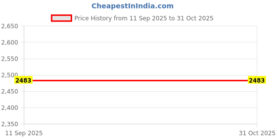 tatacliq.com Louis Philippe Sport Blue Cotton Regular Fit Printed Polo T-Shirt louis philippe Price History Graph from 11 Sep 2025 to 30 Oct 2025