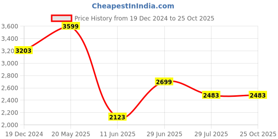 tatacliq.com Louis Philippe Sport Blue Cotton Regular Fit Printed Shirt louis philippe Price History Graph from 19 Dec 2024 to 24 Oct 2025