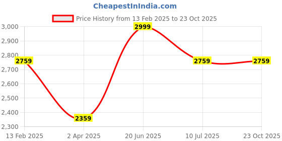 tatacliq.com Louis Philippe Sport Blue Cotton Regular Fit Printed Shirt louis philippe sport Price History Graph from 13 Feb 2025 to 23 Oct 2025