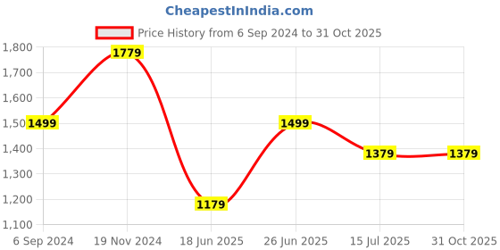 tatacliq.com Louis Philippe Sport Blue Cotton Regular Fit Shirts louis philippe sport Price History Graph from 6 Sep 2024 to 31 Oct 2025