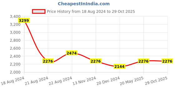 tatacliq.com Louis Philippe Sport Blue Cotton Slim Fit Checks Shirt louis philippe sport Price History Graph from 18 Aug 2024 to 29 Oct 2025