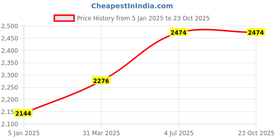 tatacliq.com Louis Philippe Sport Blue Cotton Slim Fit Checks Shirt louis philippe sport Price History Graph from 5 Jan 2025 to 23 Oct 2025