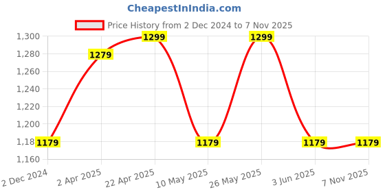 tatacliq.com Louis Philippe Sport Blue Cotton Slim Fit Colour Block Polo T-Shirt louis philippe sport Price History Graph from 2 Dec 2024 to 2 Nov 2025