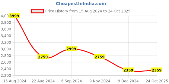 tatacliq.com Louis Philippe Sport Blue Cotton Slim Fit Colour Block Shirt louis philippe sport Price History Graph from 15 Aug 2024 to 23 Oct 2025