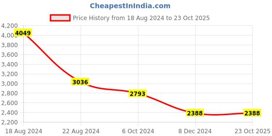 tatacliq.com Louis Philippe Sport Blue Cotton Slim Fit Colour Block Shirt louis philippe sport Price History Graph from 18 Aug 2024 to 22 Oct 2025