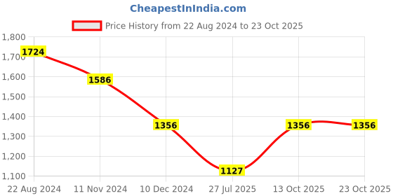 tatacliq.com Louis Philippe Sport Blue Cotton Slim Fit Polo T-Shirt louis philippe sport Price History Graph from 22 Aug 2024 to 23 Oct 2025