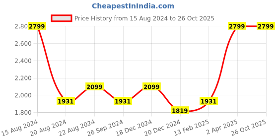tatacliq.com Louis Philippe Sport Blue Cotton Slim Fit Printed Polo T-Shirt louis philippe sport Price History Graph from 15 Aug 2024 to 25 Oct 2025