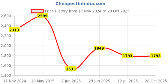 tatacliq.com Louis Philippe Sport Blue Cotton Slim Fit Printed Polo T-Shirt louis philippe Price History Graph from 17 Nov 2024 to 28 Oct 2025