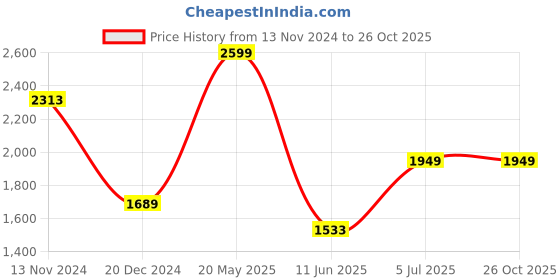 tatacliq.com Louis Philippe Sport Blue Cotton Slim Fit Printed Polo T-Shirt louis philippe Price History Graph from 13 Nov 2024 to 24 Oct 2025