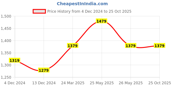 tatacliq.com Louis Philippe Sport Blue Cotton Slim Fit Printed Polo T-Shirt louis philippe sport Price History Graph from 4 Dec 2024 to 24 Oct 2025