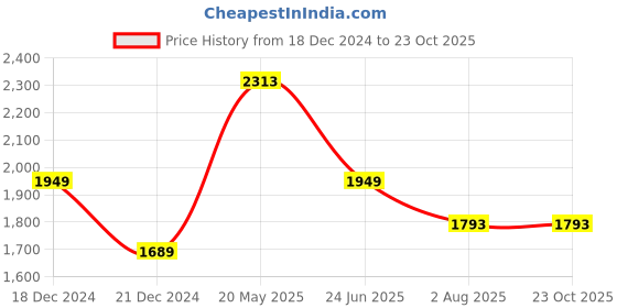 tatacliq.com Louis Philippe Sport Blue Cotton Slim Fit Printed Polo T-Shirt louis philippe Price History Graph from 18 Dec 2024 to 23 Oct 2025