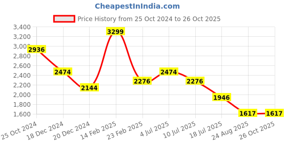 tatacliq.com Louis Philippe Sport Blue Cotton Slim Fit Printed Shirt louis philippe sport Price History Graph from 25 Oct 2024 to 26 Oct 2025