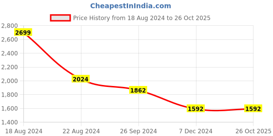 tatacliq.com Louis Philippe Sport Blue Cotton Slim Fit Printed Shirt louis philippe sport Price History Graph from 18 Aug 2024 to 25 Oct 2025