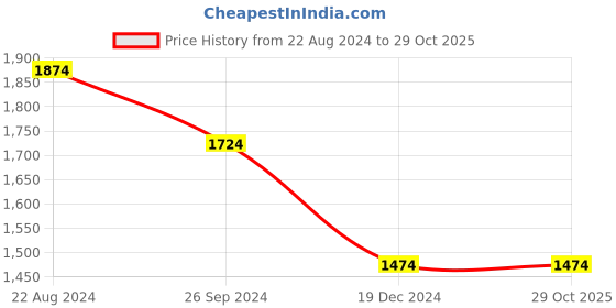 tatacliq.com Louis Philippe Sport Blue Cotton Slim Fit Printed Shirt louis philippe sport Price History Graph from 22 Aug 2024 to 29 Oct 2025
