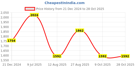 tatacliq.com Louis Philippe Sport Blue Cotton Slim Fit Printed Shirt louis philippe sport Price History Graph from 21 Dec 2024 to 27 Oct 2025