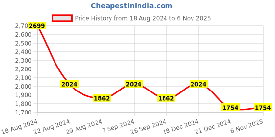 tatacliq.com Louis Philippe Sport Blue Cotton Slim Fit Self Pattern Shirt louis philippe sport Price History Graph from 18 Aug 2024 to 4 Nov 2025