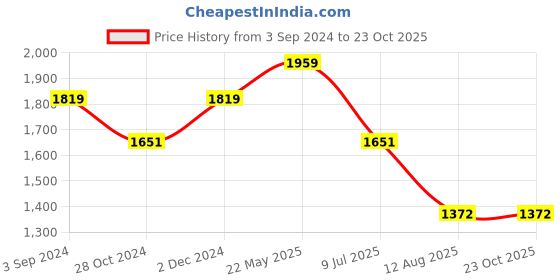 tatacliq.com Louis Philippe Sport Blue Cotton Slim Fit Shirt louis philippe sport Price History Graph from 3 Sep 2024 to 23 Oct 2025