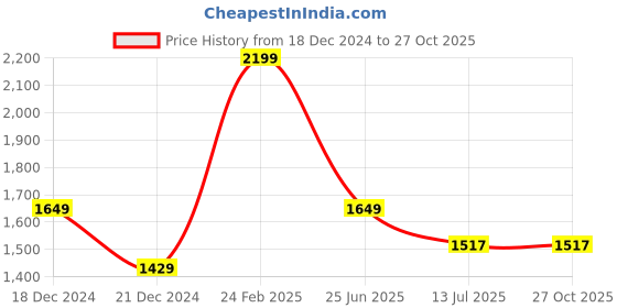 tatacliq.com Louis Philippe Sport Blue Cotton Slim Fit Striped Polo T-Shirt louis philippe Price History Graph from 18 Dec 2024 to 27 Oct 2025