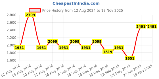 tatacliq.com Louis Philippe Sport Blue Cotton Slim Fit Texture Polo T-Shirt louis philippe sport Price History Graph from 12 Aug 2024 to 18 Nov 2025