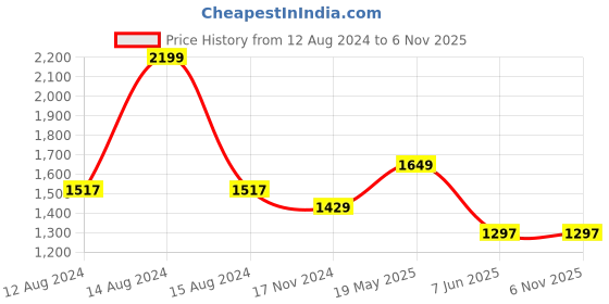 tatacliq.com Louis Philippe Sport Blue Cotton Slim Fit Texture Shirt louis philippe sport Price History Graph from 12 Aug 2024 to 3 Nov 2025