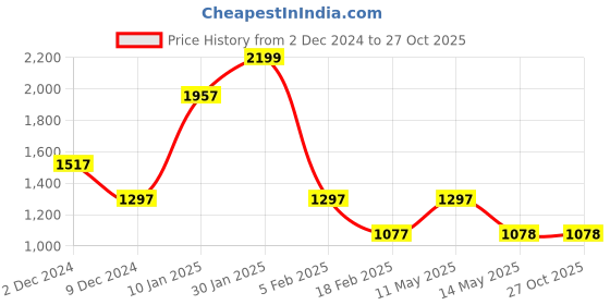 tatacliq.com Louis Philippe Sport Blue High Neck Sweatshirt louis philippe sport Price History Graph from 2 Dec 2024 to 27 Oct 2025