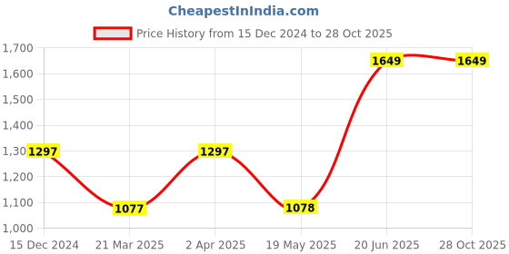 tatacliq.com Louis Philippe Sport Blue High Neck Sweatshirt louis philippe sport Price History Graph from 15 Dec 2024 to 28 Oct 2025