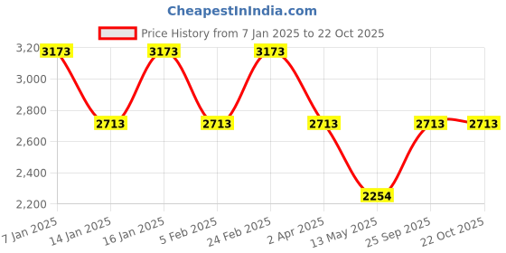 tatacliq.com Louis Philippe Sport Blue Quilted Jacket louis philippe sport Price History Graph from 7 Jan 2025 to 22 Oct 2025