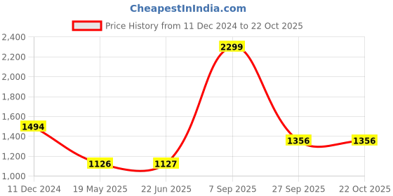tatacliq.com Louis Philippe Sport Blue Regular Fit Printed SweatShirt louis philippe sport Price History Graph from 11 Dec 2024 to 21 Oct 2025