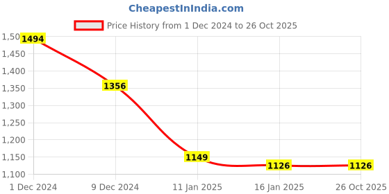 tatacliq.com Louis Philippe Sport Blue Regular Fit Printed SweatShirt louis philippe sport Price History Graph from 1 Dec 2024 to 25 Oct 2025