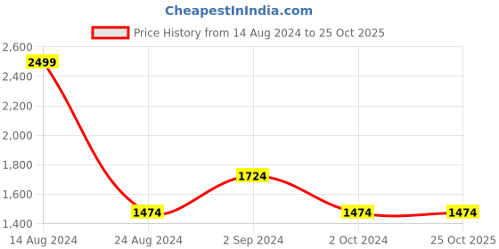tatacliq.com Louis Philippe Sport Blue Regular Fit SweatShirt louis philippe sport Price History Graph from 14 Aug 2024 to 25 Oct 2025