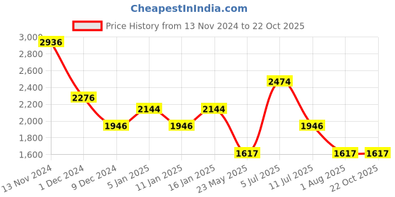 tatacliq.com Louis Philippe Sport Blue Regular Fit Sweatshirt louis philippe sport Price History Graph from 13 Nov 2024 to 22 Oct 2025