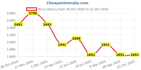 tatacliq.com Louis Philippe Sport Blue Regular Fit Texture Shirt louis philippe sport Price History Graph from 26 Oct 2024 to 21 Oct 2025