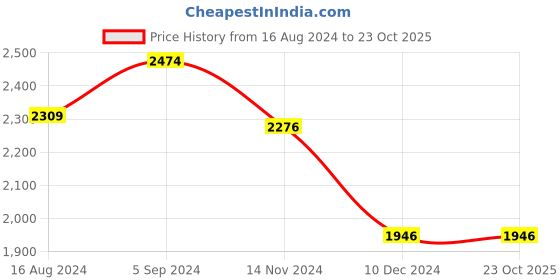tatacliq.com Louis Philippe Sport Blue Slim Fit Printed Shirt louis philippe sport Price History Graph from 16 Aug 2024 to 23 Oct 2025