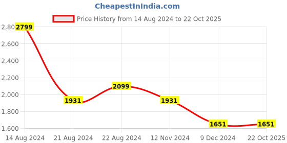 tatacliq.com Louis Philippe Sport Blue Slim Fit Printed Shirt louis philippe sport Price History Graph from 14 Aug 2024 to 22 Oct 2025