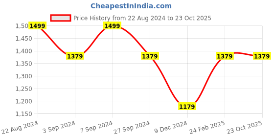 tatacliq.com Louis Philippe Sport Blue Slim Fit Shorts louis philippe sport Price History Graph from 22 Aug 2024 to 22 Oct 2025