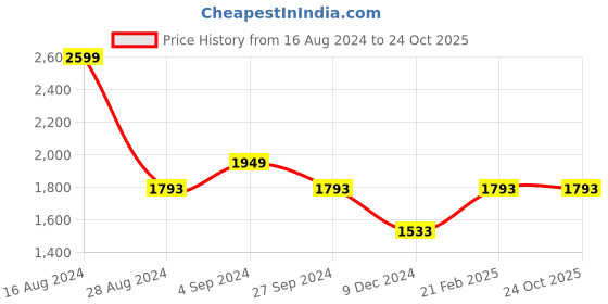 tatacliq.com Louis Philippe Sport Blue Slim Fit Striped Cotton Shirt louis philippe sport Price History Graph from 16 Aug 2024 to 22 Oct 2025