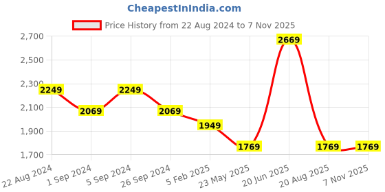 tatacliq.com Louis Philippe Sport Blue Slim Fit Striped Shirt louis philippe Price History Graph from 22 Aug 2024 to 3 Nov 2025
