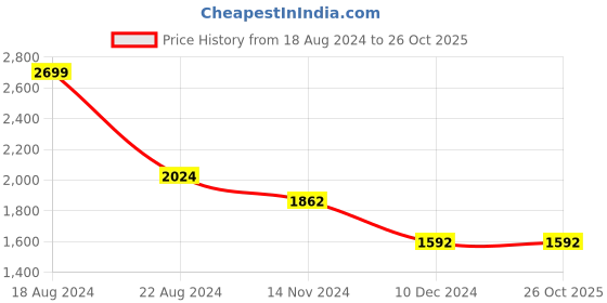 tatacliq.com Louis Philippe Sport Blue Slim Fit Texture Shirt louis philippe sport Price History Graph from 18 Aug 2024 to 25 Oct 2025