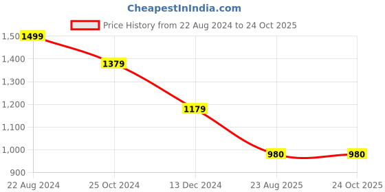 tatacliq.com Louis Philippe Sport Bottle Green Slim Fit Polo T-Shirt louis philippe sport Price History Graph from 22 Aug 2024 to 24 Oct 2025