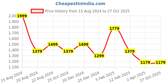 tatacliq.com Louis Philippe Sport Brown Cotton Slim Fit Striped Polo T-Shirt louis philippe sport Price History Graph from 15 Aug 2024 to 27 Oct 2025