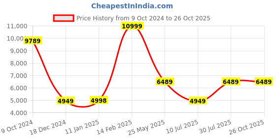 tatacliq.com Louis Philippe Sport Brown Regular Fit Texture Blazer louis philippe sport Price History Graph from 9 Oct 2024 to 26 Oct 2025