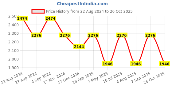tatacliq.com Louis Philippe Sport Brown Slim Fit Shirt louis philippe sport Price History Graph from 22 Aug 2024 to 26 Oct 2025