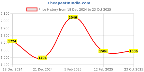 tatacliq.com Louis Philippe Sport Cream Cotton Slim Fit Printed Polo T-Shirt louis philippe sport Price History Graph from 18 Dec 2024 to 23 Oct 2025