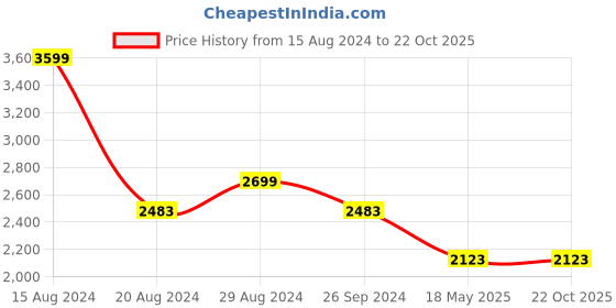 tatacliq.com Louis Philippe Sport Dark Brown Cotton Slim Fit Striped Shirt louis philippe sport Price History Graph from 15 Aug 2024 to 22 Oct 2025
