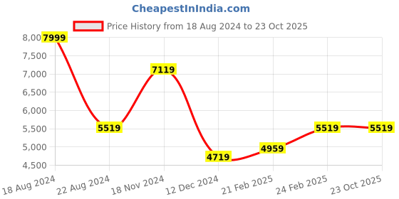 tatacliq.com Louis Philippe Sport Forest Green Cotton Slim Fit Blazer louis philippe sport Price History Graph from 18 Aug 2024 to 22 Oct 2025