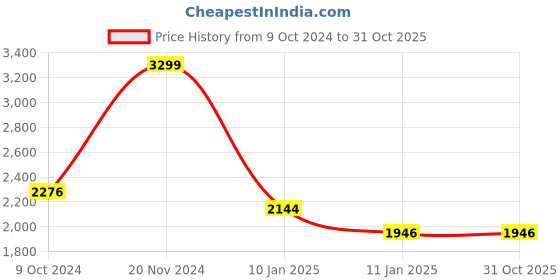 tatacliq.com Louis Philippe Sport Green Cotton Regular Fit Colour Block Sweatshirt louis philippe sport Price History Graph from 9 Oct 2024 to 30 Oct 2025